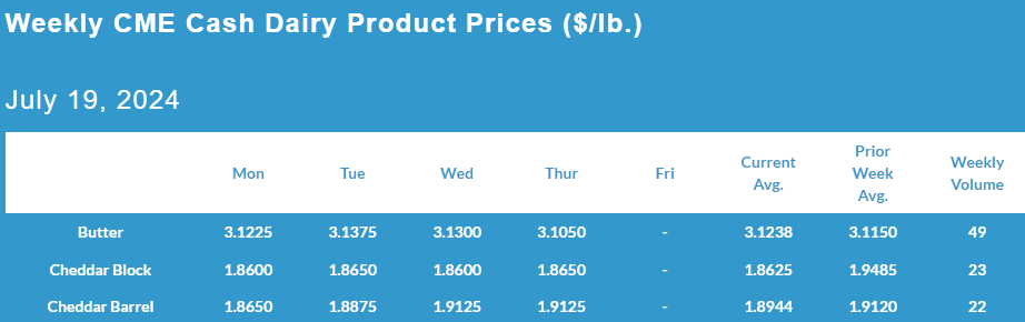 Weekly CME Cash Dairy Product Prices ($/lb.)