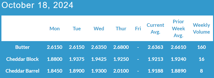 Weekly CME Cash Dairy Product Prices ($/lb.) October 18, 2024.