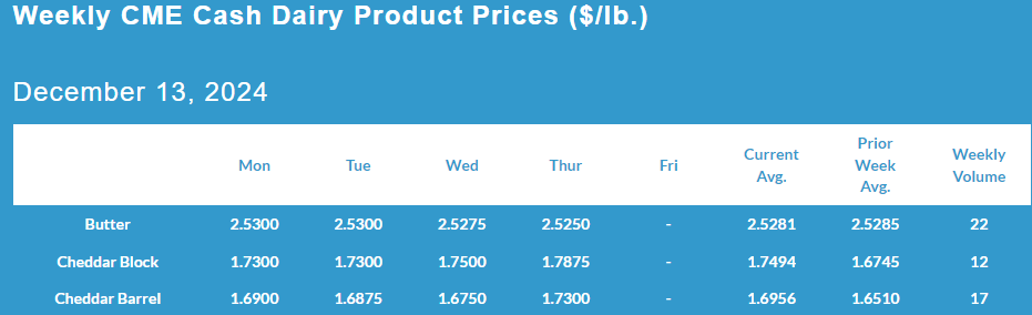 Weekly CME Cash Dairy Product Prices ($/lb.) December 13, 2024.