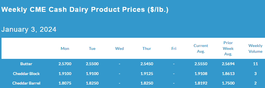 Weekly CME Cash Dairy Product Prices ($/lb.) January 03, 2025