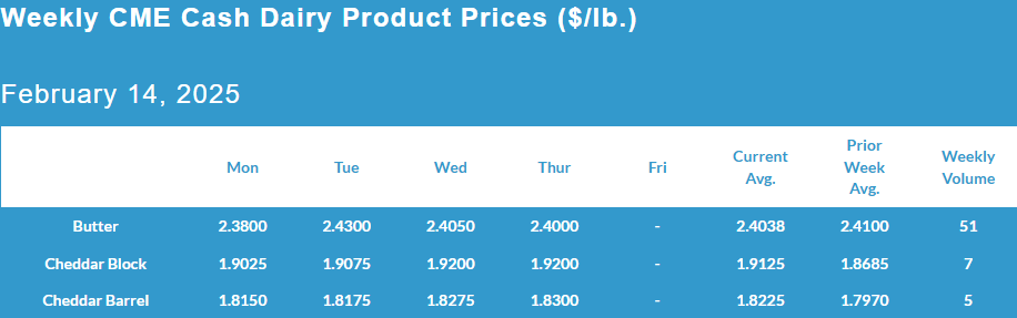 Weekly CME Cash Dairy Product Prices ($/lb.) February 14, 2025