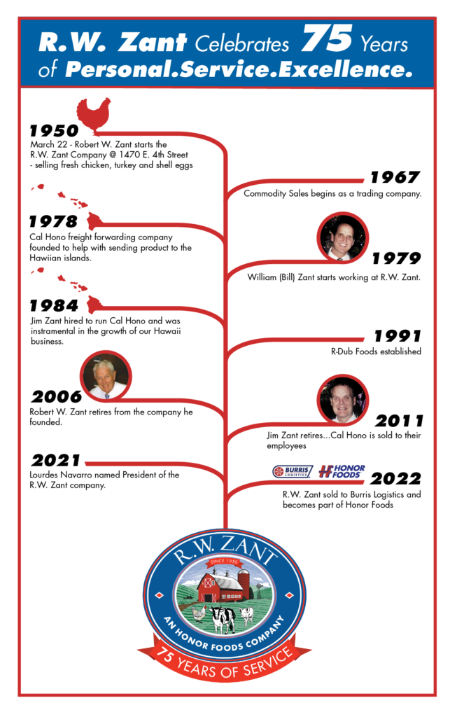 R.W. Zant Celebrates 75 Years | R.W. Zant Timeline of the most significant dates and events. 